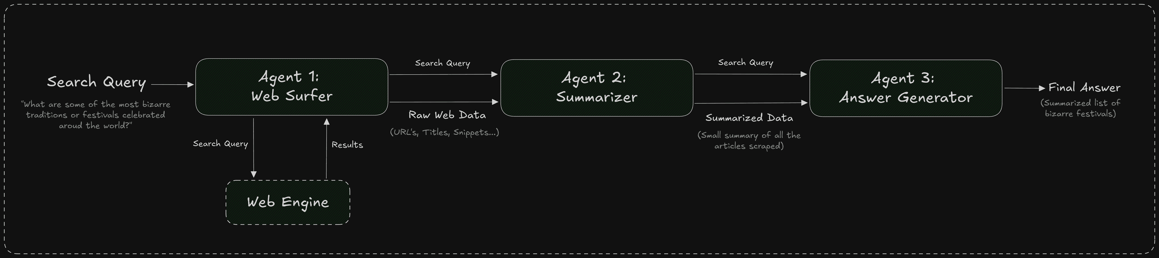 Our agent's workflow