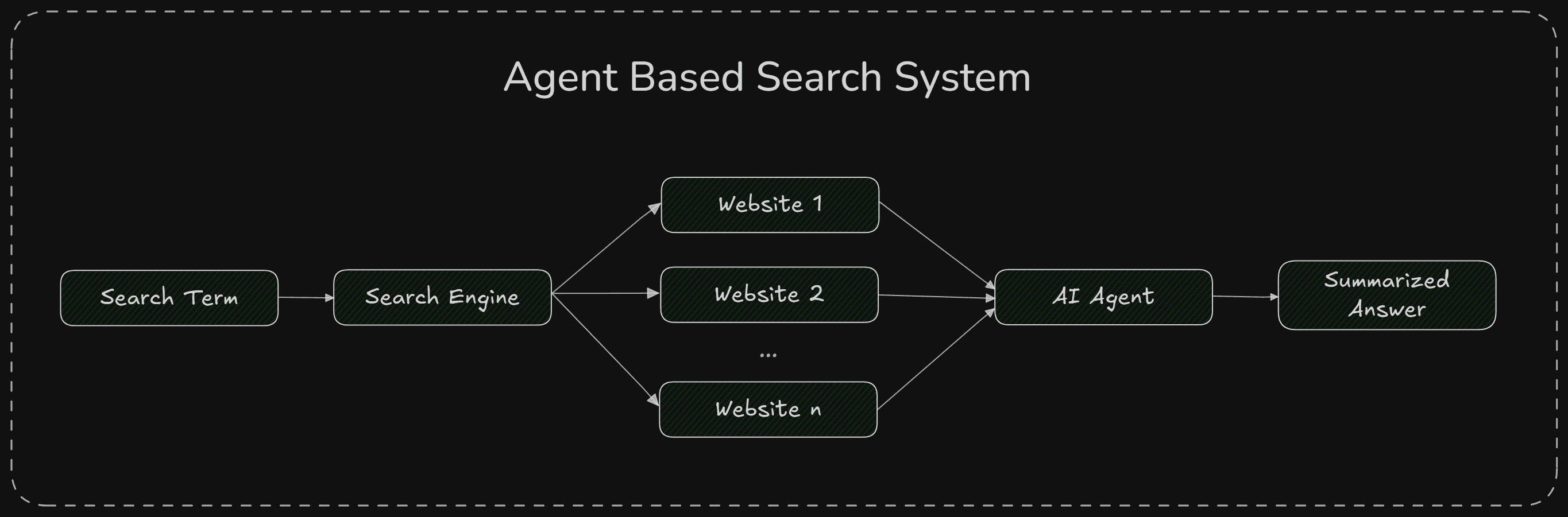 Agentic AI Powered Web Search
