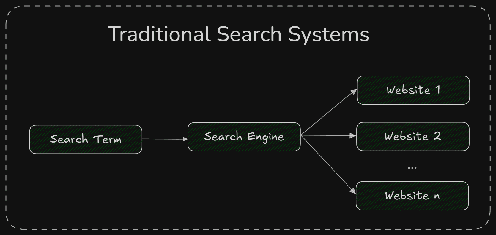 Traditional Web Searching
